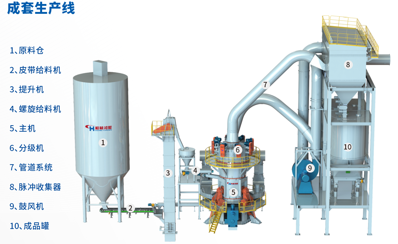 桂林鴻程HLMX超細立式磨助力加工微硅粉提質增效！