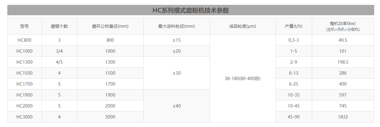雷蒙磨粉機型號參數 雷蒙磨粉機型號參數