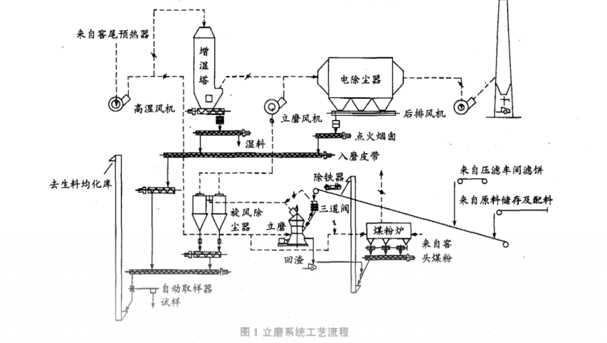 立磨使用電石渣工藝流程 立磨使用電石渣工藝流程